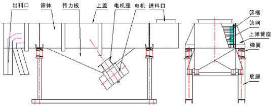 直線振動(dòng)篩內(nèi)部結(jié)構(gòu)：出料口，篩體，傳力板，上蓋，電機(jī)座，電機(jī)，進(jìn)料口，篩框，篩網(wǎng)，上彈簧座，彈簧，底腿。
