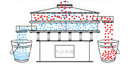 食品振動篩有全不銹鋼材質(zhì)組成利用電機的振動完成物料的篩分。