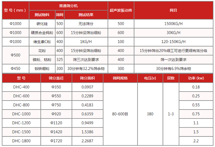圓篩機：超聲波振動篩技術參數(shù)：篩分直徑：350-1720篩分面積：0.0907-2.2687篩網規(guī)格：80-600目功率kw：0.18-2.2