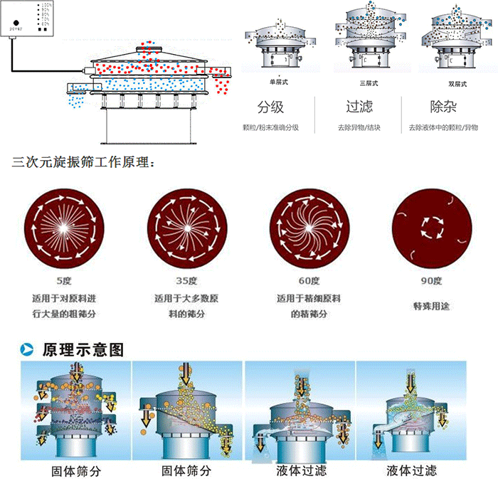 單雙層振動(dòng)篩工作功能：分機(jī)：顆粒/粉末準(zhǔn)確分級(jí)，過(guò)濾：去除異物/結(jié)塊，除雜：去除液體中的顆粒/異物。 單雙層振動(dòng)篩不同震動(dòng)角度的不同適用物料：5度：適用于對(duì)原料進(jìn)行大量的粗篩。35度：適用于大多數(shù)原料的篩分，60度適用于精細(xì)原料的精篩。90度特殊用途。